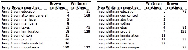 search rankings jerry brown and meg whitman