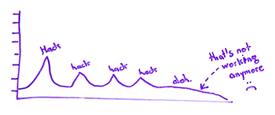 Marketing Lessons Learned from 16 Years of Building Moz - Whiteboard Friday