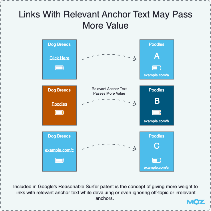 Links With Relevant Anchor Text May Pass More Value