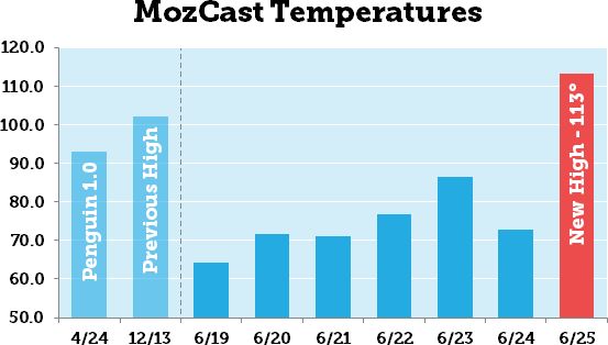 MozCast Temperatures