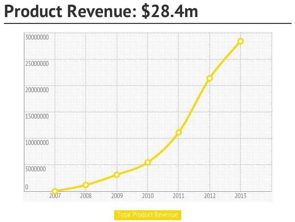 Product Revenue
