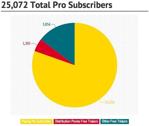 Total Pro Subscriber breakdown