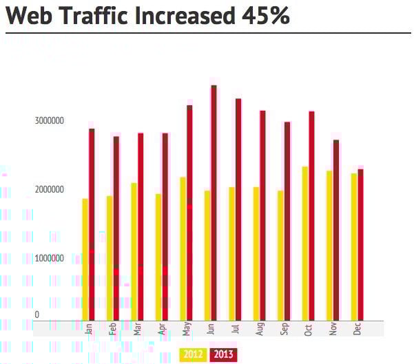 Web Traffic Moz 