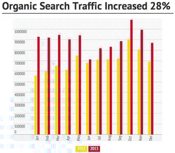 Organic Search Traffic