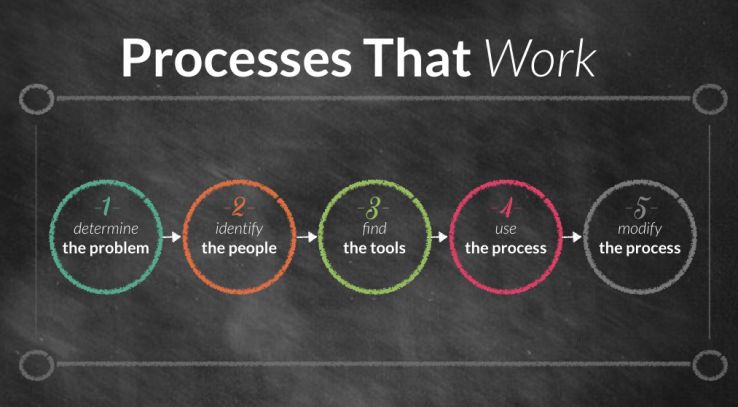 Processes that Work