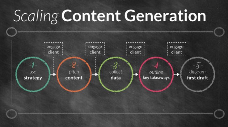 Scaling Content Generation