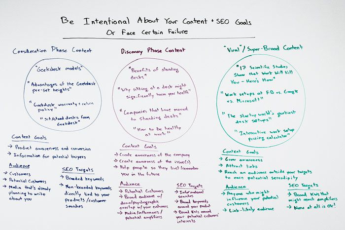 Be Intentional about Your Content & SEO Goals or Face Certain Failure