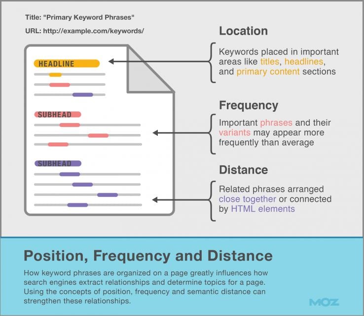 Keyword Position, Frequency and Distance