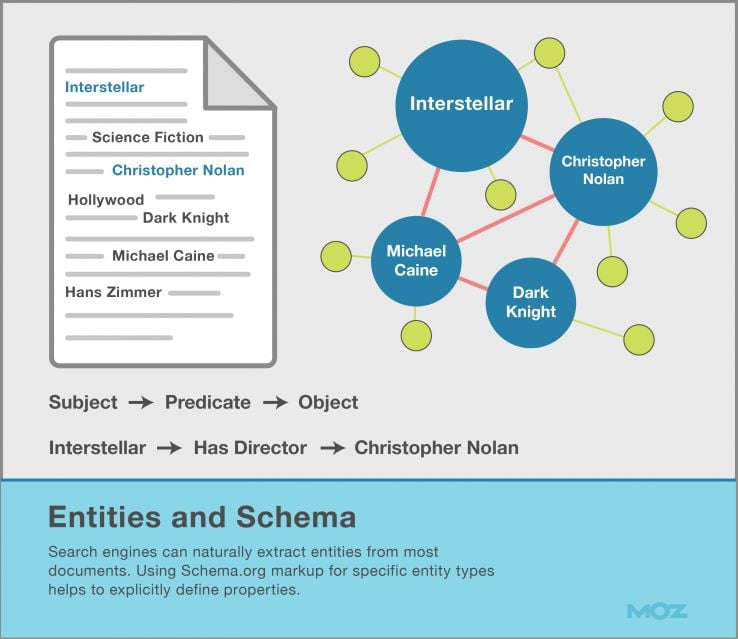 Entities and Schema