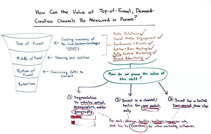 How Can the Value of Top-of-Funnel, Demand-Creation Channels be Measured or Proven?