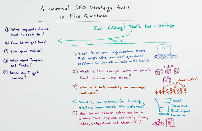 Universal SEO Strategy Audit Whiteboard