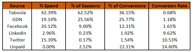 comparing conversion rate paid promotion