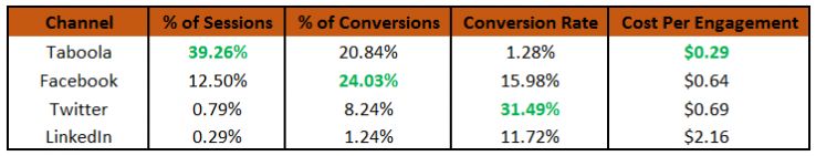paid promotion comparison chart