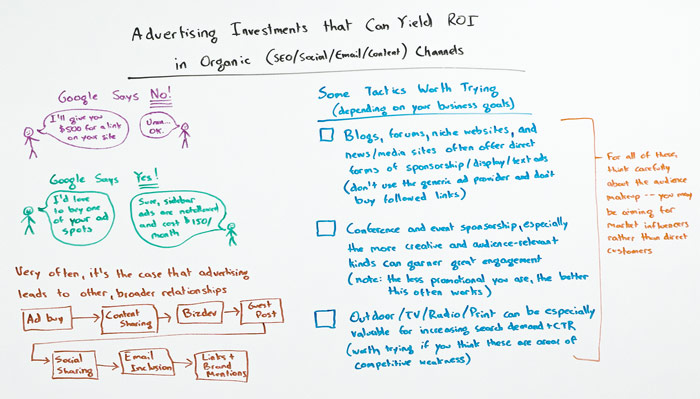 Advertisement Investments That Can Yield ROI for Organic Channels Whiteboard