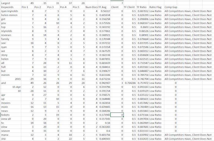 second stage term frequency analysis spreadsheet