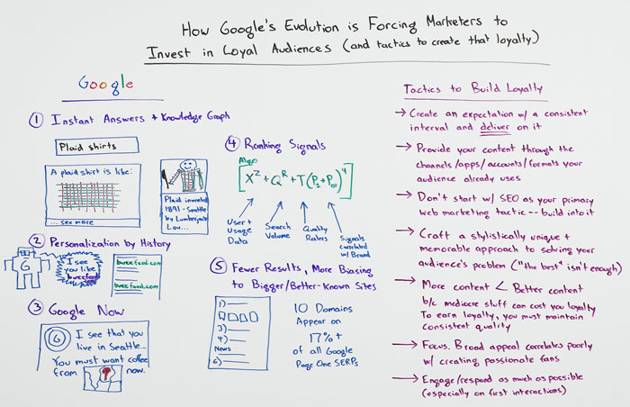 How Google's Evolution is Forcing Marketers to Invest in Loyal Audiences Whiteboard