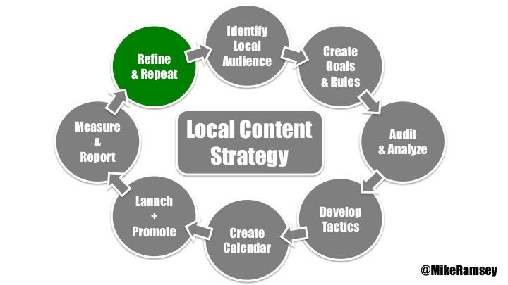 local content strategy - refine and repeat