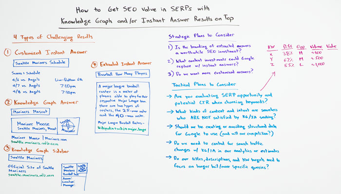 SERPS in Knowledge Graph Whiteboard