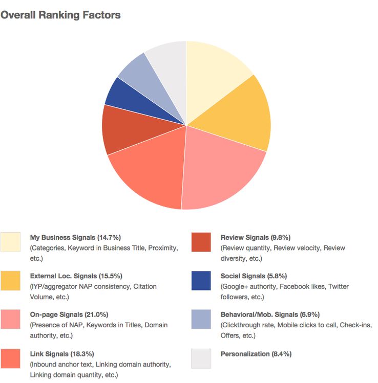 ranking factors survey results