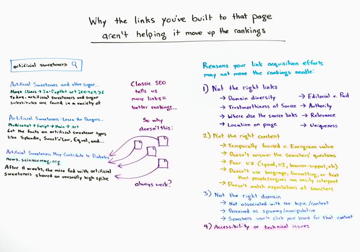 Why the Links You've Built to That Page Aren't Helping it Move up the Rankings Whiteboard