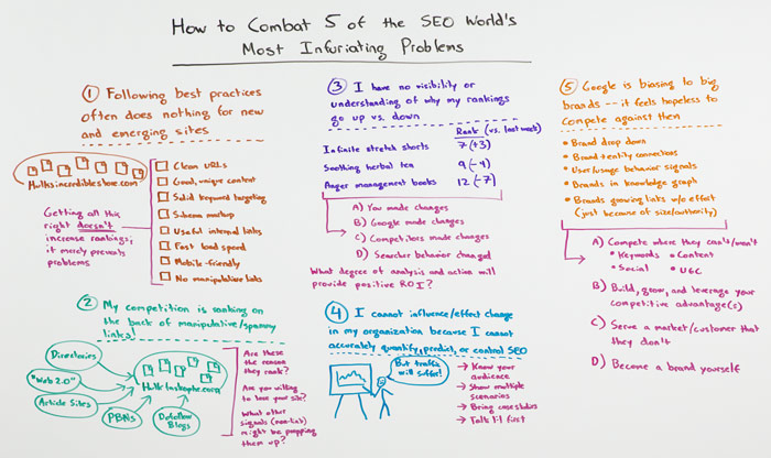 How to Combat 5 of the SEO World's Most Infuriating Problems Whiteboard