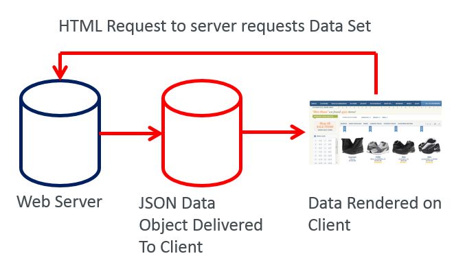 using json on faceted navigation