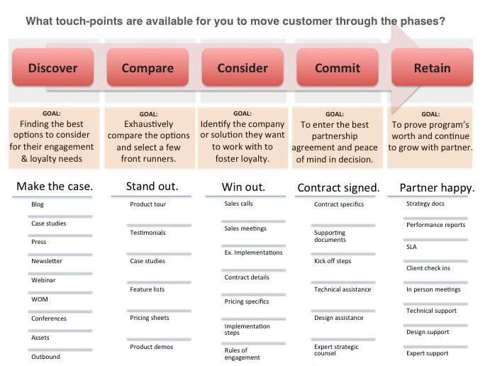 customer touchpoints chart