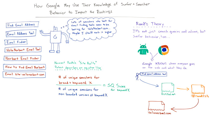 How Google May Use Their Knowledge of Surfer & Searcher Behavior to Impact the Rankings - Whiteboard Friday