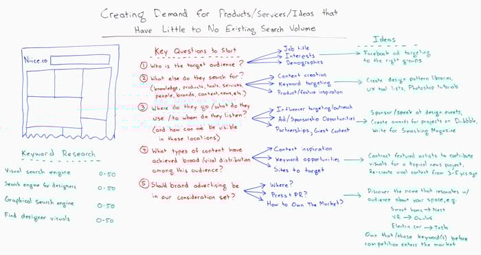 Creating Demand for Products, Services, or Ideas that Have Little to No Existing Search Volume Whiteboard