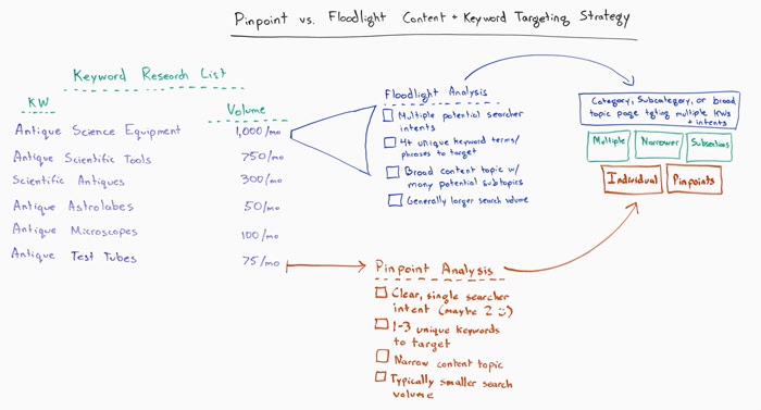 Pinpoint vs Floodlight Content and Keyword Research Strategy Whiteboard
