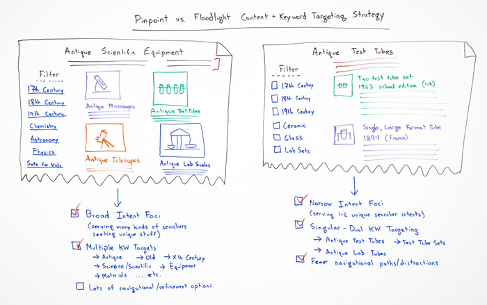 Pinpoint vs Floodlight Content and Keyword Research Strategy Whiteboard