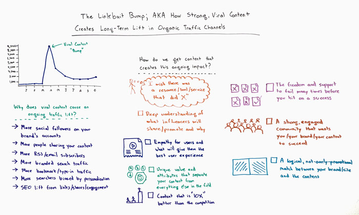 Linkbait Bump Whiteboard