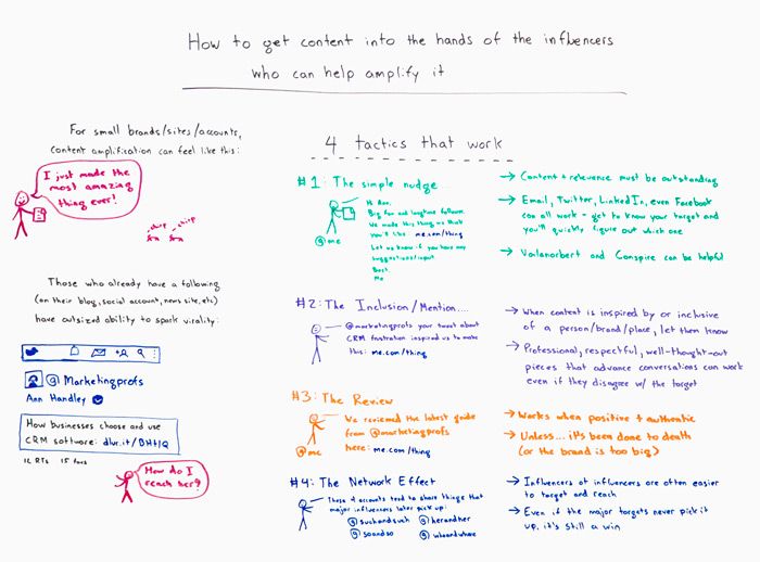 How to Get Content into the Hands of Influencers Who Can Help Amplify it Whiteboard