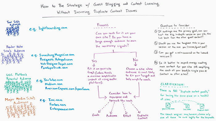 How to Be Strategic with Guest Blogging and Content Licensing without Incurring Duplicate Content Issues Whiteboard
