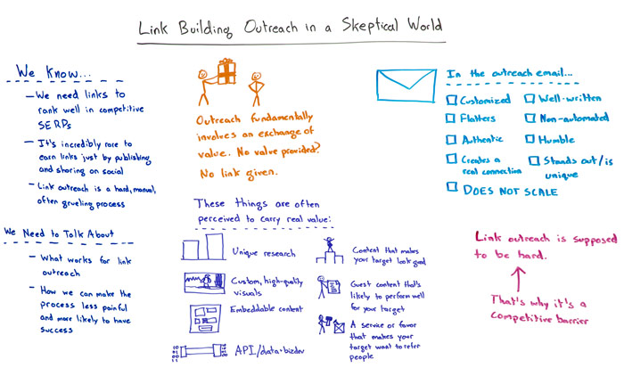 Link Building Outreach in a Skeptical World Whiteboard