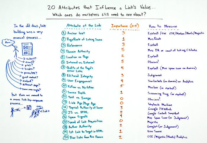 20 Attributes that Influence a Link's Value Whiteboard