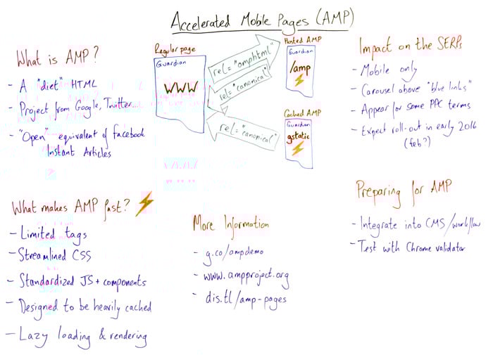 Accelerated Mobile Pages Whiteboard