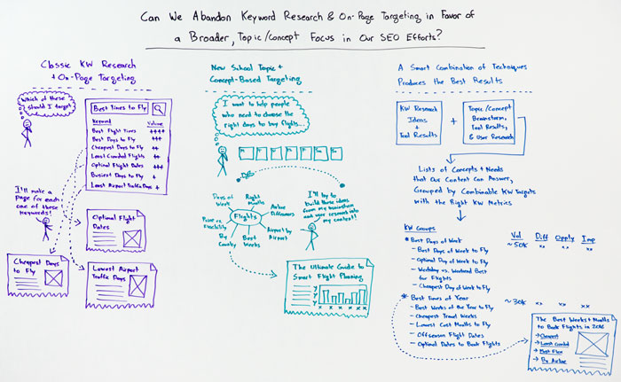 Can We Abandon Keyword Research & On-Page Targeting in Favor of a Broader Topic/Concept Focus in Our SEO Efforts?