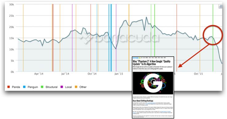 Screenshot: Traffic loss after web migration and Google algo update.