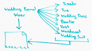 An illustration of related topics targeting on a SERP.