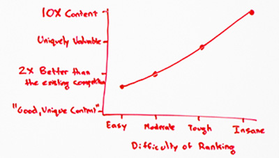 Piece of the whiteboard: A positively trending graph with quality of content on the Y axis and difficulty of ranking on the X axis.