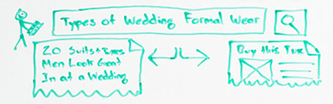 Piece of the whiteboard: illustration of a SERPs page