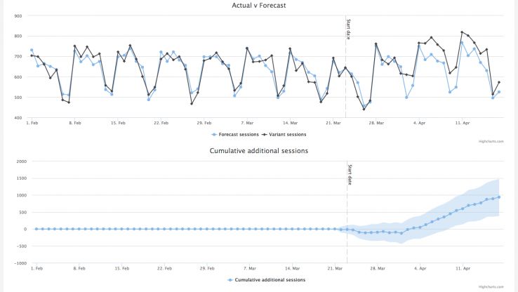 SEO split test results