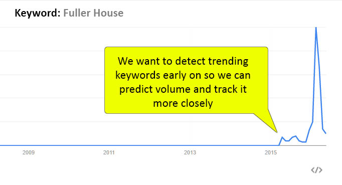 We want to detect trending keywords early on so we can predict volume and track it more closely. Graph with spike at the end.
