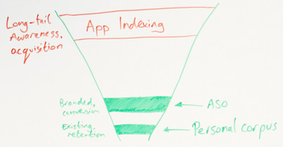 Closeup of whiteboard: Showing the top of the funnel (app indexing) and the bottom of the funnel (a personal corpus).