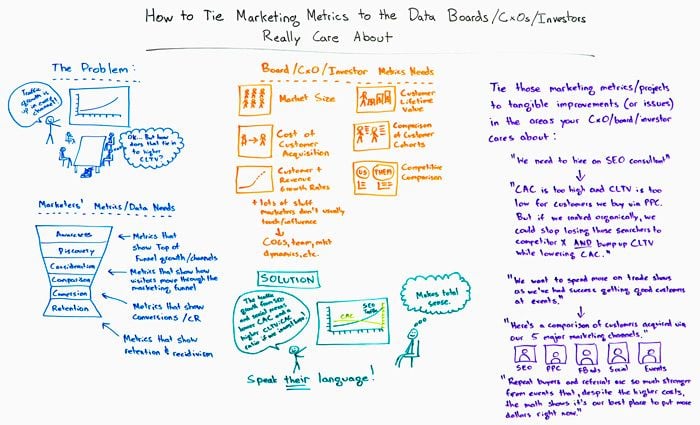 How to Tie Marketing Metrics to the Data that Boards, CXOs, and investors really care about whiteboard