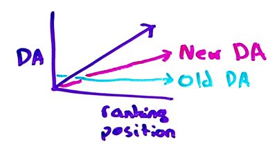 Moz's Link Data Used to Suck... But Not Anymore! The New Link Explorer is Here - Whiteboard Friday